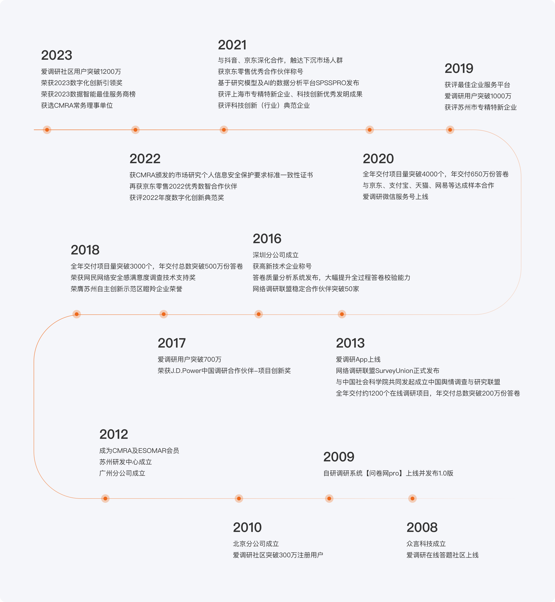 爱调研发展史