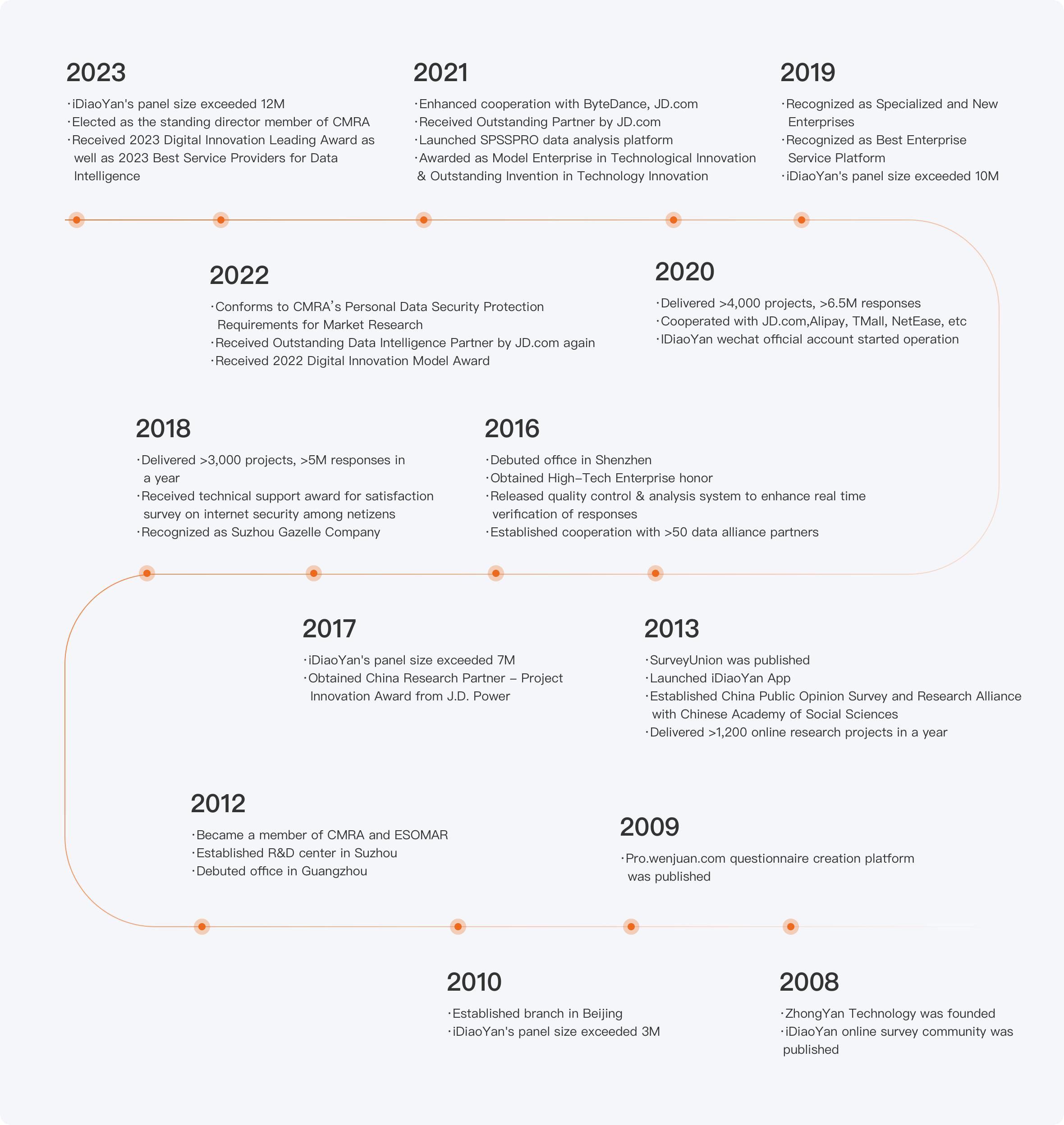 Milestones